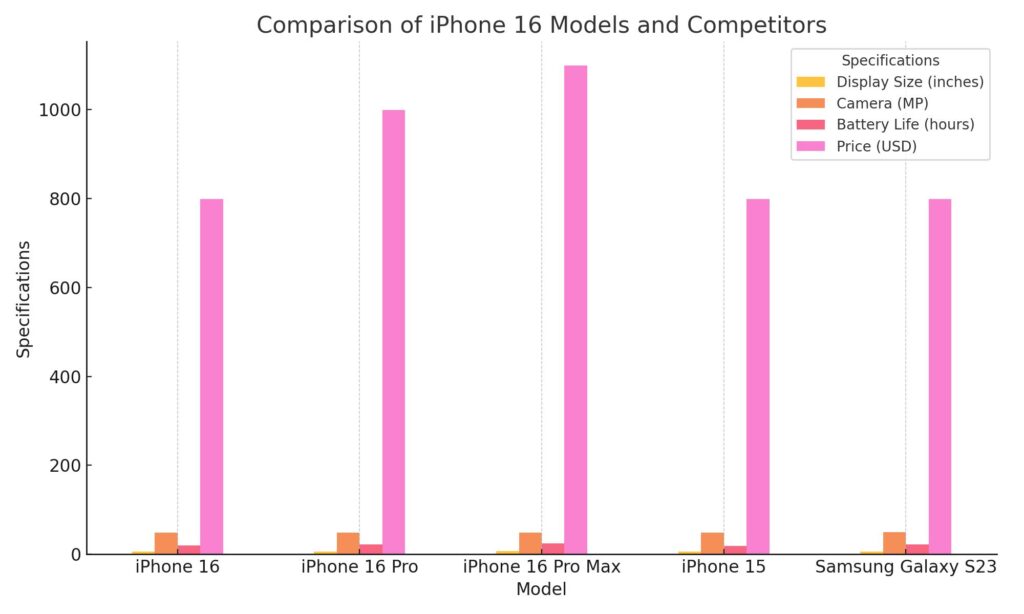 Comparison of iPhone 16 Models and Competitors